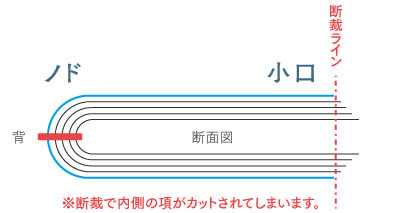 小口部分の断裁イメージ