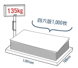 紙の厚さは連量(重さ)で表現します。
